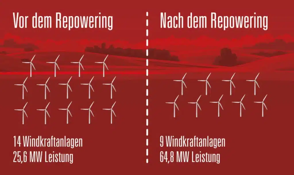 Repowering von Windkraftanlagen