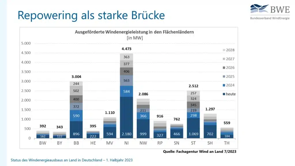 Ausbau der Repowering von Windkraftanlagen