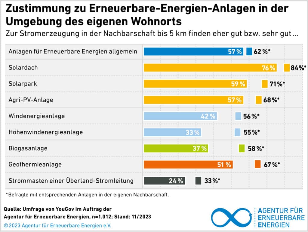 erneuerbare Energien