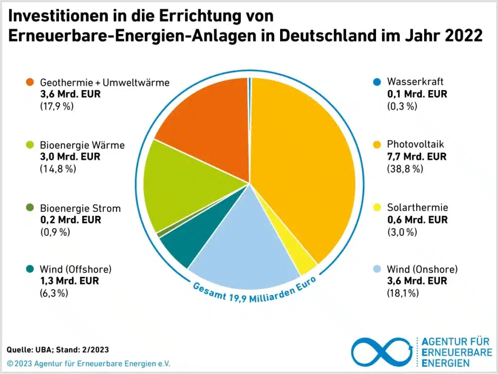 Investitionen in erneuerbare Energien