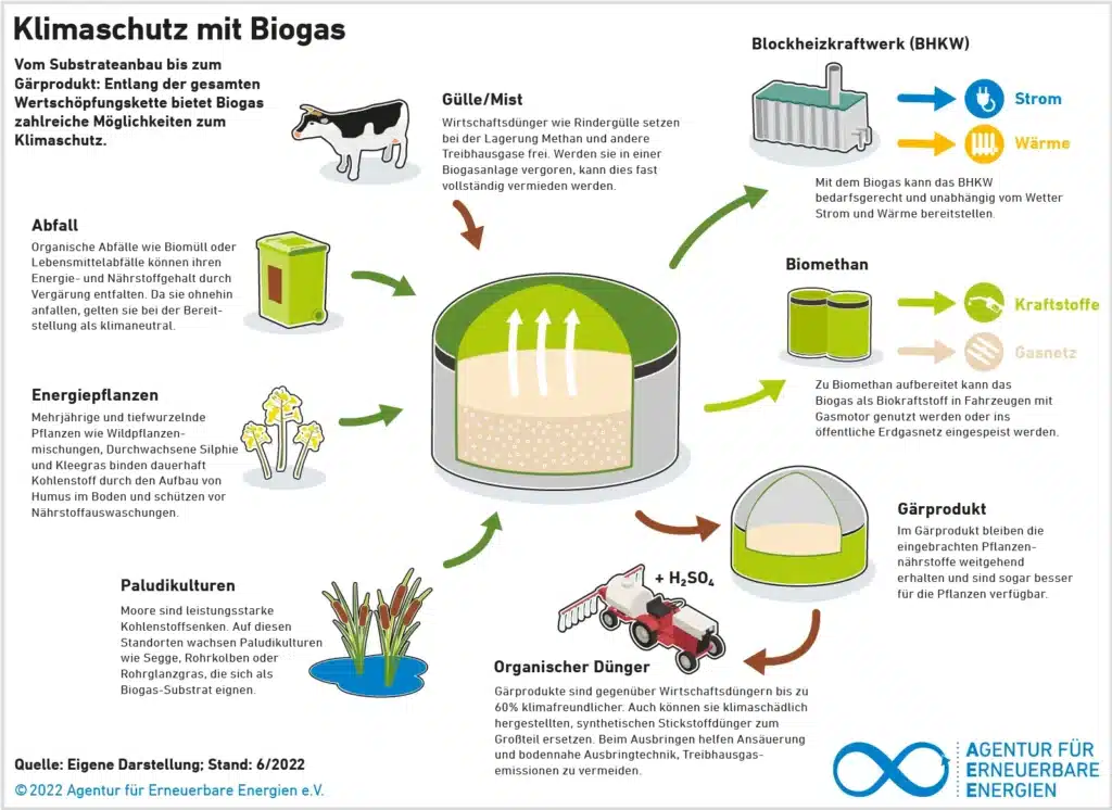 Klimaschutz mit Biogas