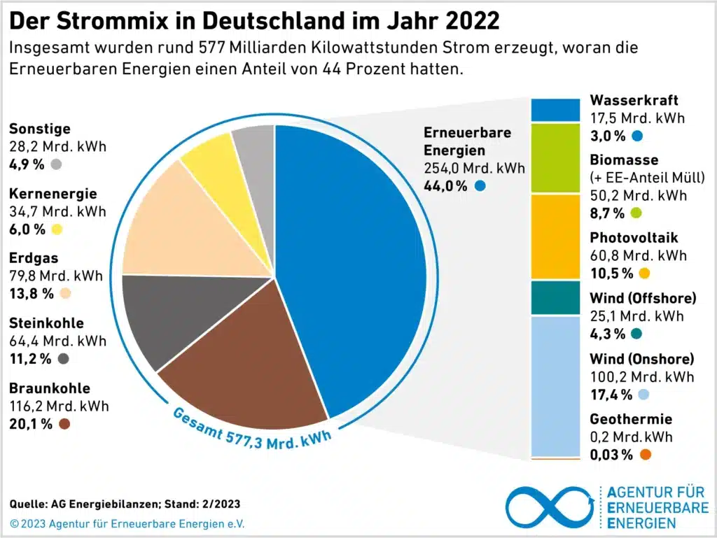 erneuerbare Energien, Strommix in Deutschland 2022