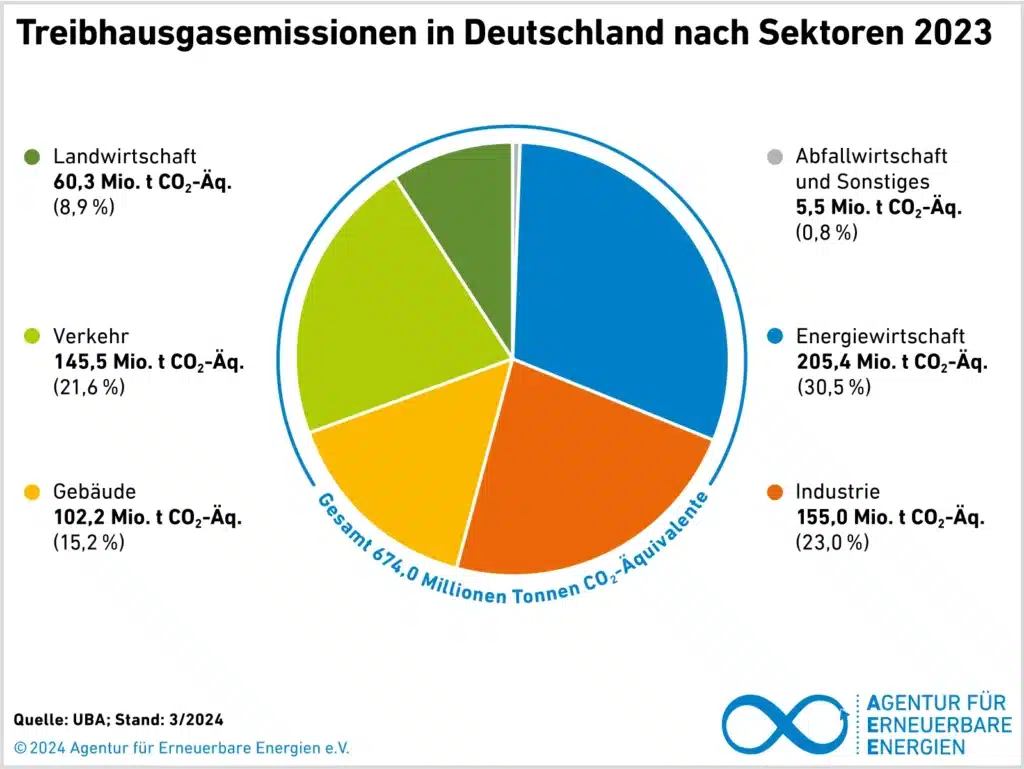 TREIBHAUSGASEMISSIONEN IN DEUTSCHLAND NACH SEKTOREN 2023