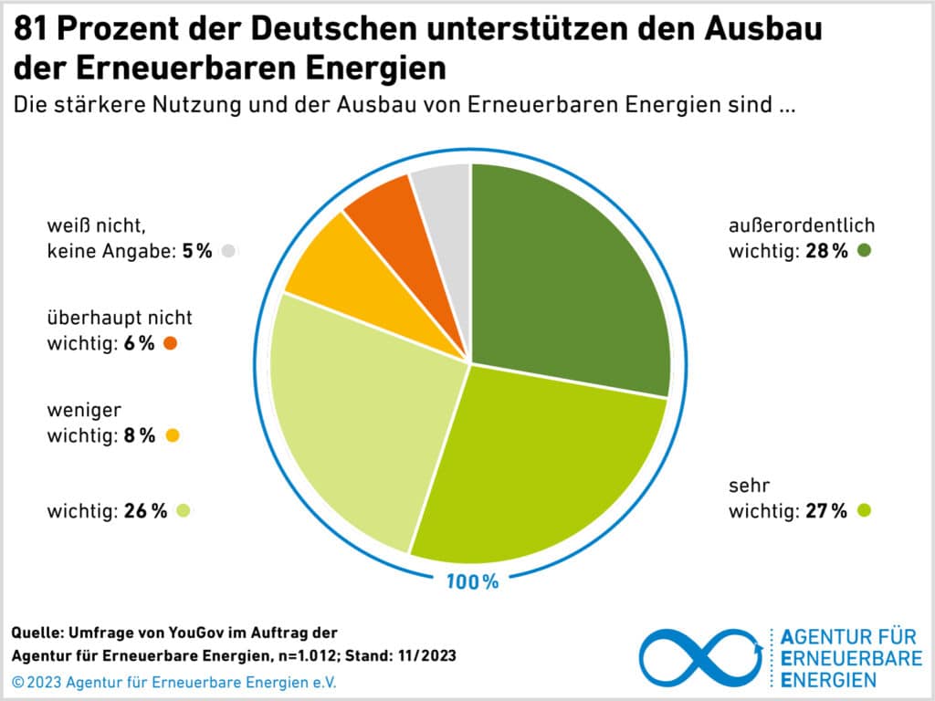 Erneuerbare Energien in der Bevölkerung