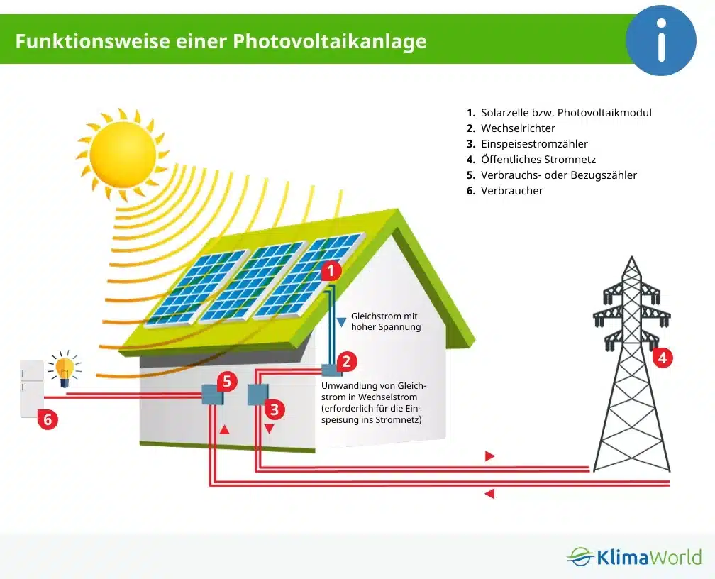 Funktionsweise PV Anlage