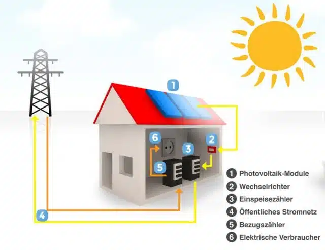 Photovoltaik Komponenten