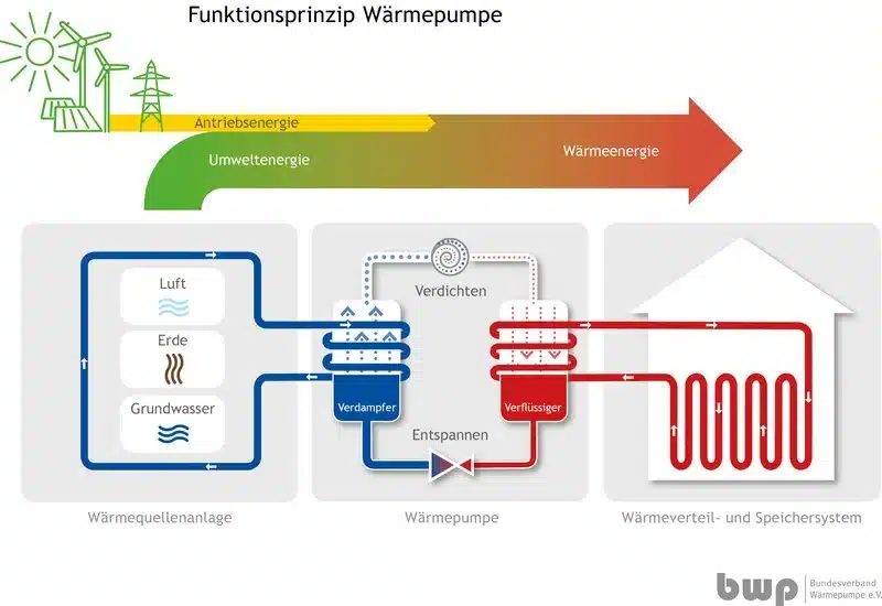 Funktionsweise der Wärmepumpe Grafik