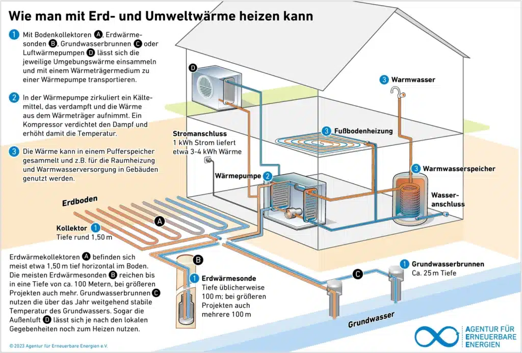 Abbildung Installation von Wärmepumpen im Haus