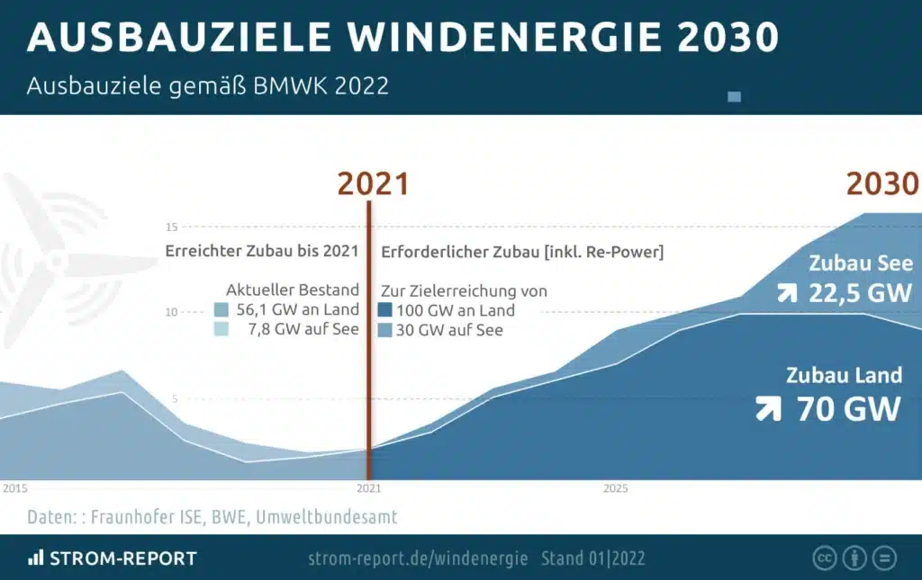 Ausbauziele Windenergie