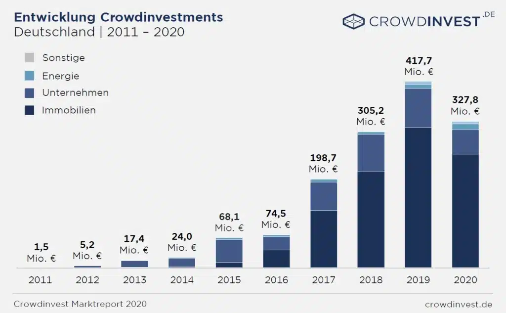 crowdinvesting Zuwachs