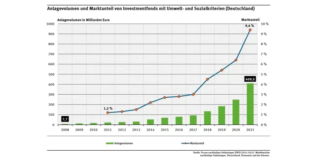 Nachhaltige Geldanlagen, Anlagevolumen und Marktanteil