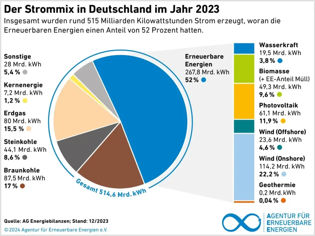 Ein Tortendiagramm veranschaulicht den deutschen Strommix für 2023: 52 % erneuerbare Energien, einschließlich Windenergie, 19,6 % Braunkohle, 9,4 % Erdgas, 8,2 % Steinkohle und 9,6 % Kernkraft; die Gesamterzeugung erreicht 514,6 Mrd. kWh.