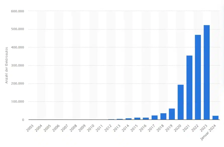 Anzahl der Neuzulassungen von E Autos in Deutschland