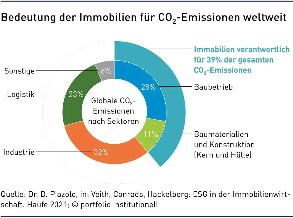 Bedeutung der Immobilienbrache