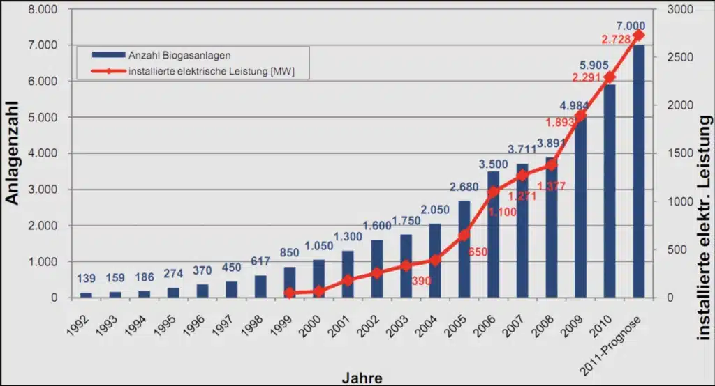 Biogas in Deutschland Zuwachs an Biogasanlagen