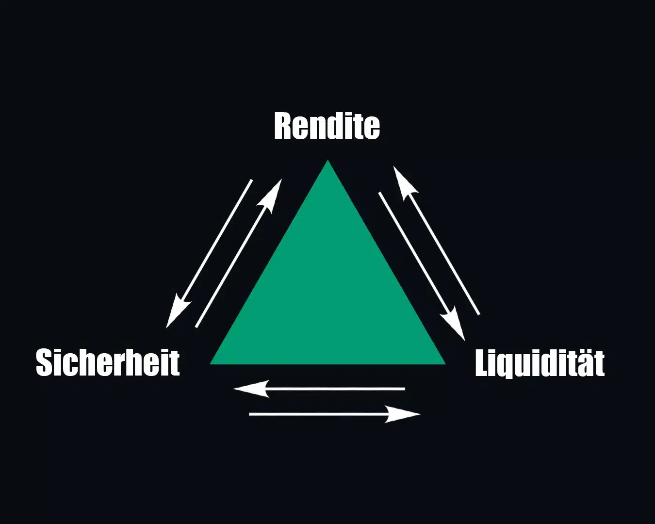 Das magische Dreieck der Geldanlage Grafik