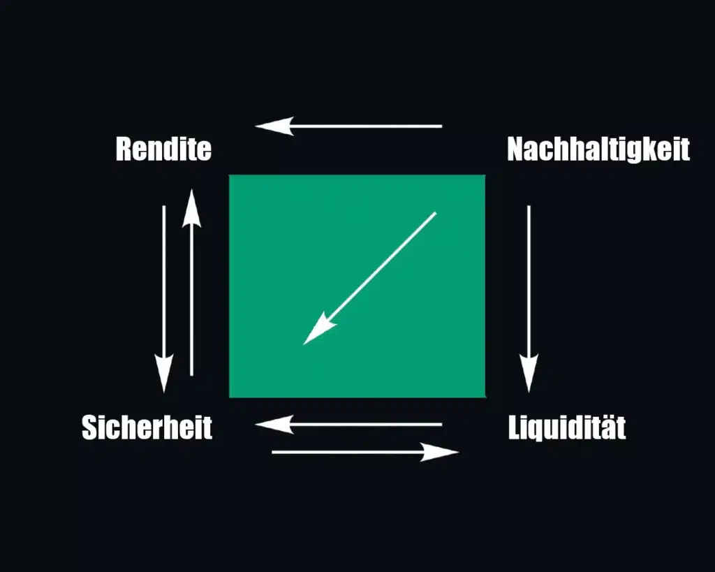 magisches Viereck der Geldanlage Rendite, Nachhaltigkeit, Liquididtät und Sicherheit