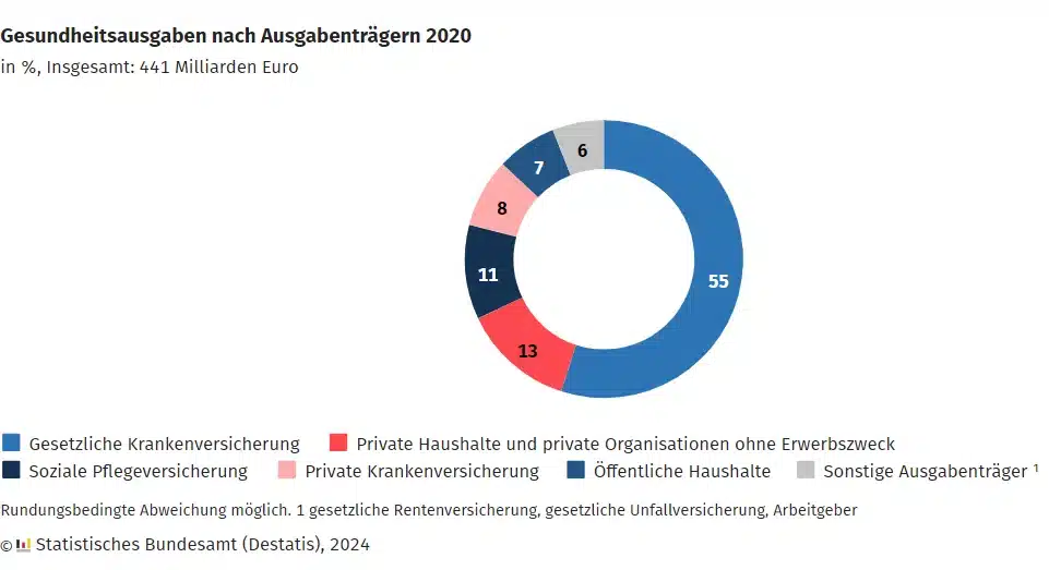 Gesundheitsausgaben, nachhaltige Geldanlagen