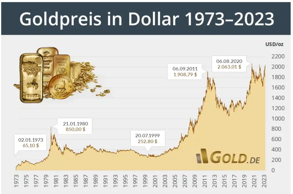 Goldpreis Entwicklung