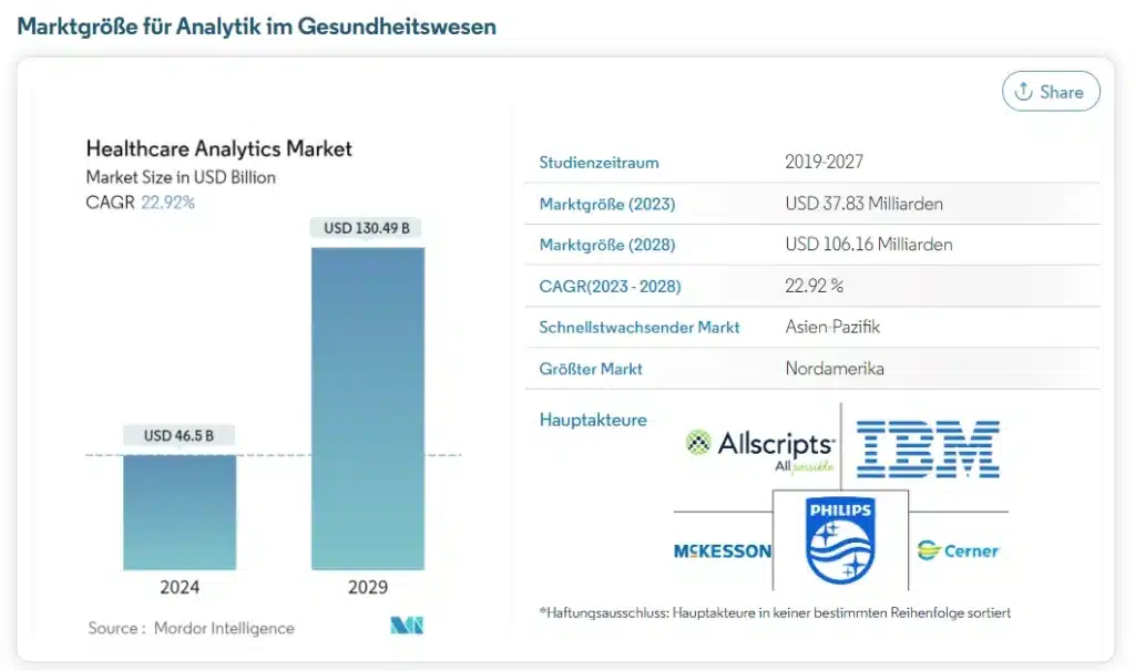 Marktgröße Gesundheitsbranche