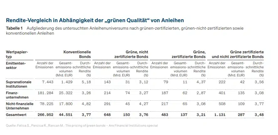 Rendite Vergleich Anleihen