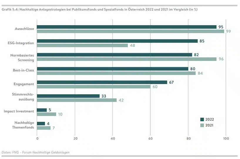 Nachhaltige Anlagestrategie, FNG Bericht 2023