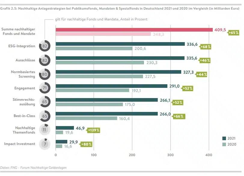 Nachhaltige Anlagestrategien, Bericht FNG 2023