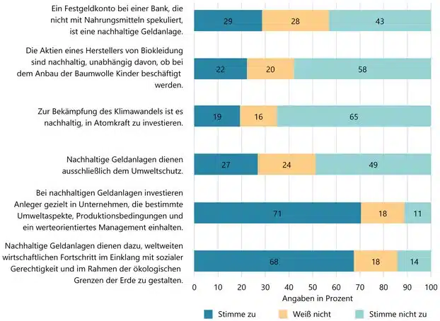 Umfrage nachhaltige Geldanlagen