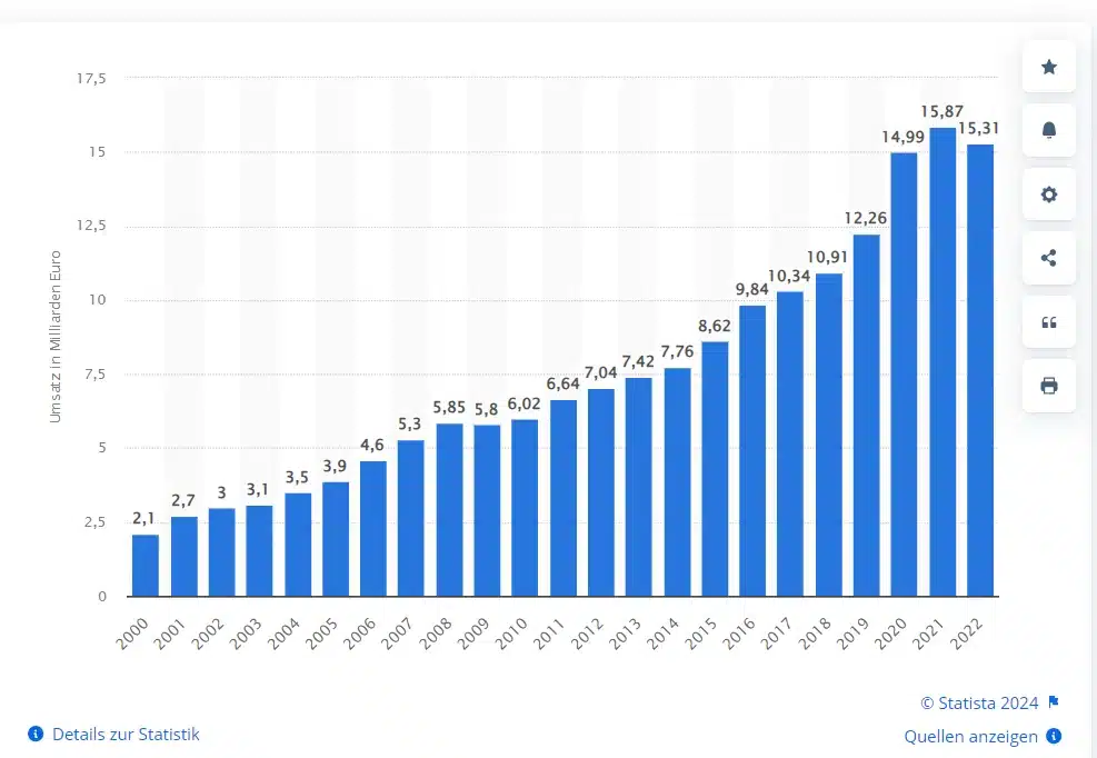 Umsatz mit Bio-Lebensmitteln in Deutschland in den Jahren 2000-2022