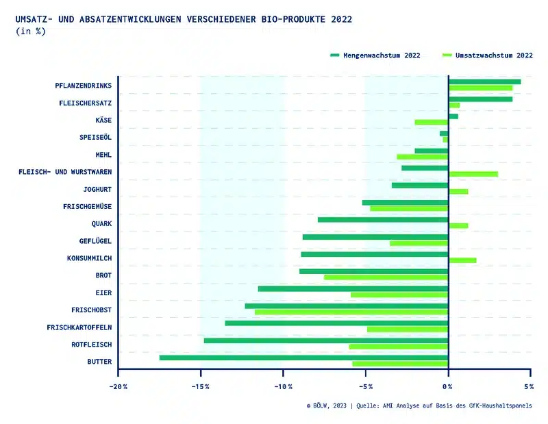 Umsatz verschiedener Bio Produkte