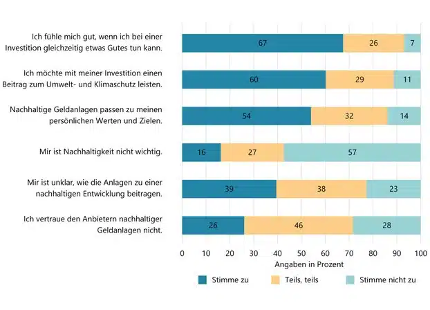 Umfrage nachhaltige Geldanlagen