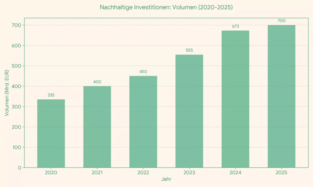Balkendiagramm zur Veranschaulichung des Wachstums des Volumens der nachhaltigen Investitionsbereiche (in Mrd. EUR) von 2020 bis 2025: 335 im Jahr 2020, kontinuierlicher Anstieg auf 700 im Jahr 2025.