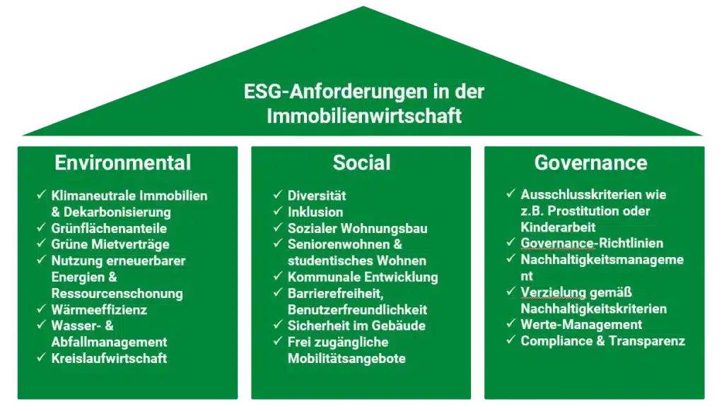 ESG Kriterien in der Immobilienwirtschaft