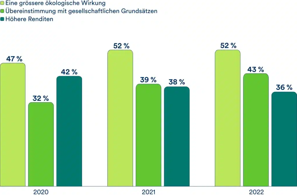 Was bewegt Anleger dazu nachhaltig zu investieren