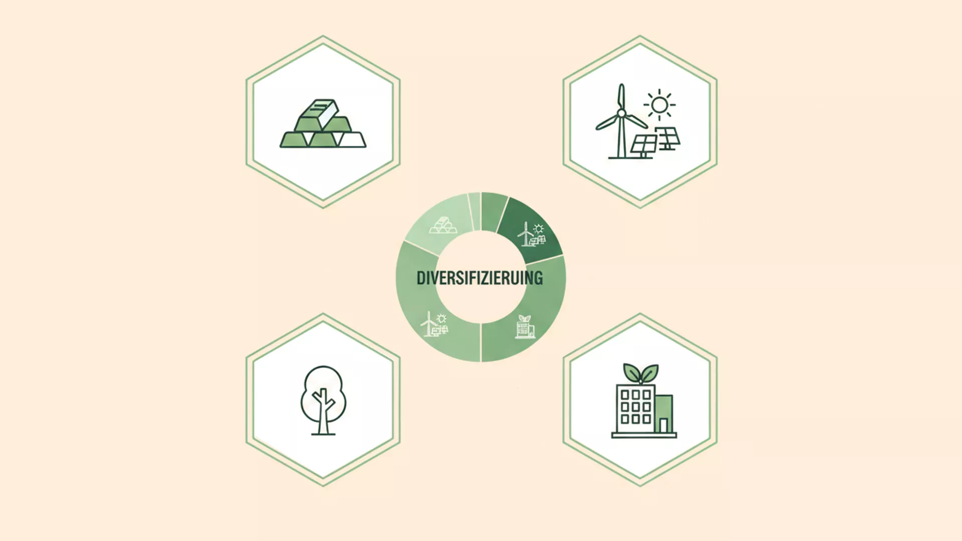 Ein Diagramm mit dem Titel Diversifizierung zeigt Symbole für Goldbarren, erneuerbare Energien, einen Baum und ein Gebäude mit einer Pflanze, die verschiedene nachhaltige Investitionsbereiche oder Sektoren zur Diversifizierung darstellen.