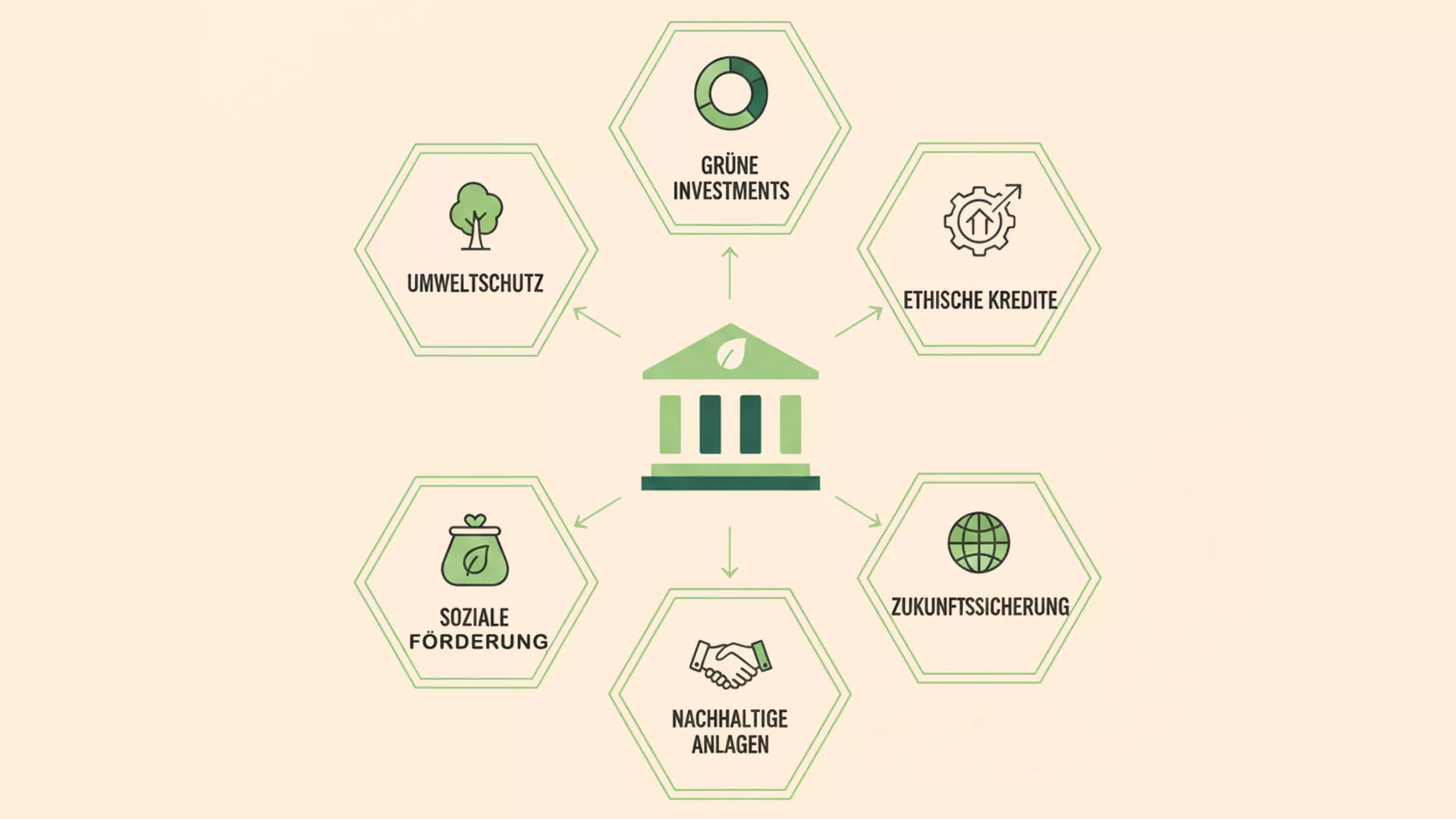 Diagramm mit dem Symbol eines Zentralbankgebäudes, umgeben von sechs sechseckigen Symbolen, die jeweils nachhaltige Investitionsbereiche hervorheben: Umweltschutz, Grüne Investments, Ethische Kredite, Zukunftssicherung, Nachhaltige Anlagen und Soziale Förderung.