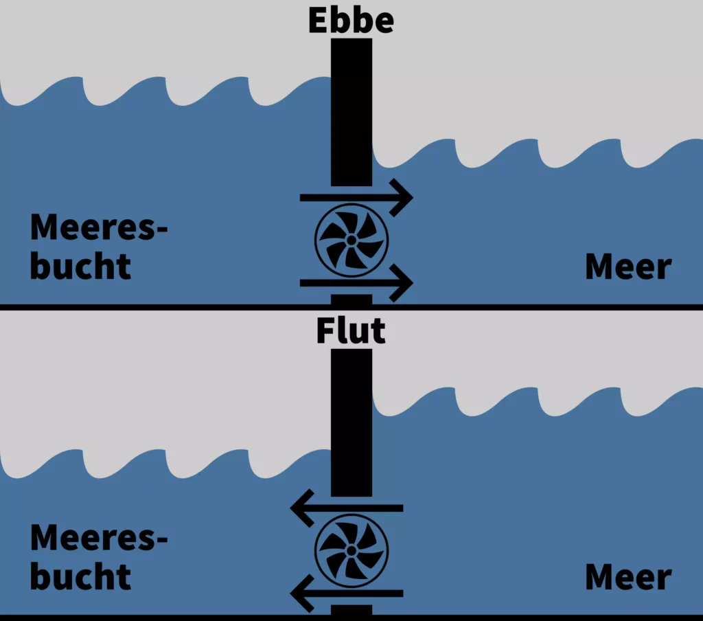 Funktionsweise Gezeitenkraftwerk bei Ebbe und Flut