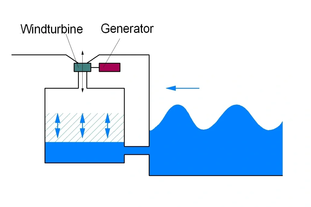 Funktionsprinzip der pneumatischen Kammer