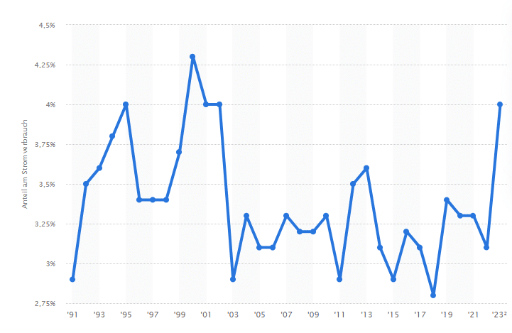 Wasserkraft Anteil DE Statistik