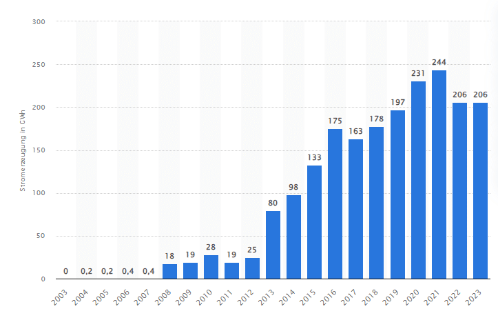 Geothermie Statistik Statista