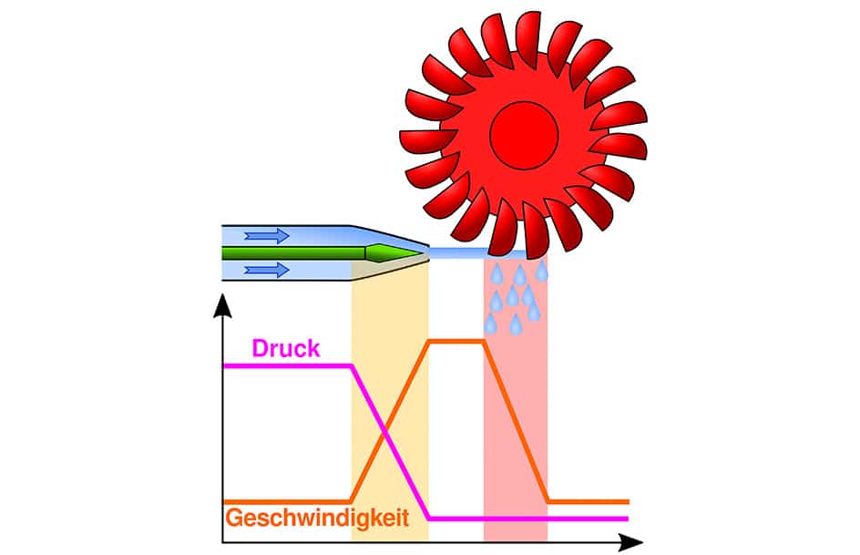 Gleichdruckturbine Funktionsweise