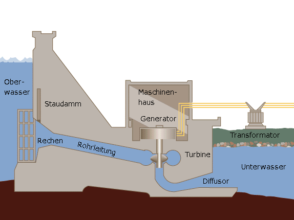 Darstellung des Aufbaus eines Wasserkraftwerks