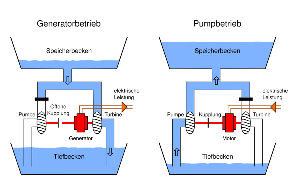 Funktionsprinzip Pumpspeicherwerke