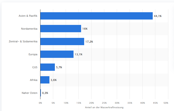 Statistik Wasserenergie Nutzung weltweit