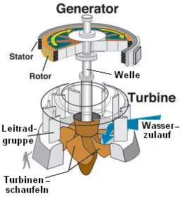 Generator einer Wasserturbine erklärt