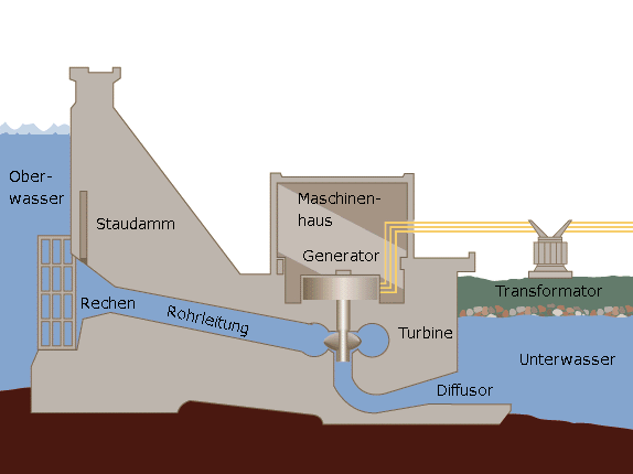 Aufbau und Funktionsweise eines Laufwasserkraftwerk