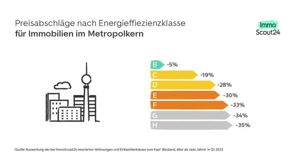 Auswirkung der Energieeffizienzklasse auf den Immobilienpreis nach Immoscount