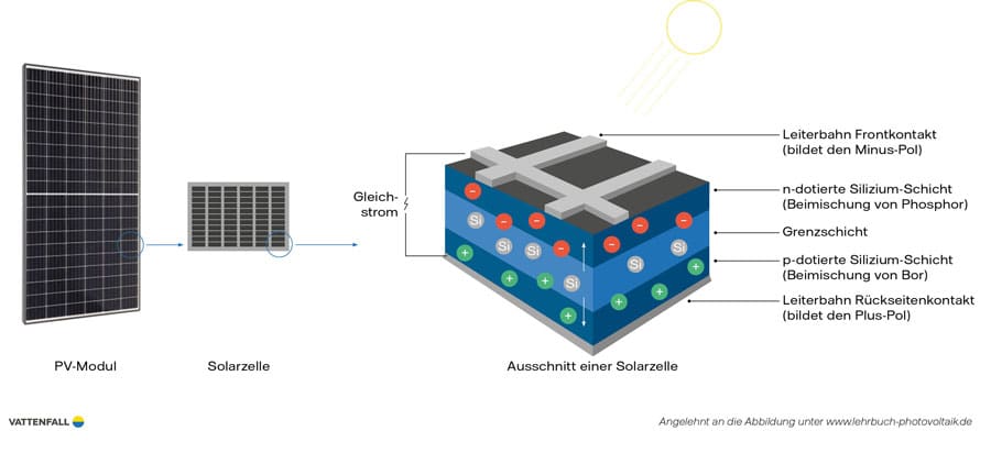 Aufbau Solarzelle Schaubild