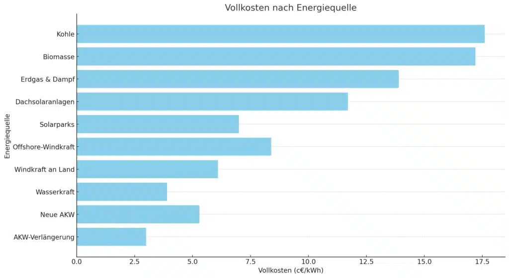 billiger strom vs. teuer strom: welche stromart ist am günstigsten?