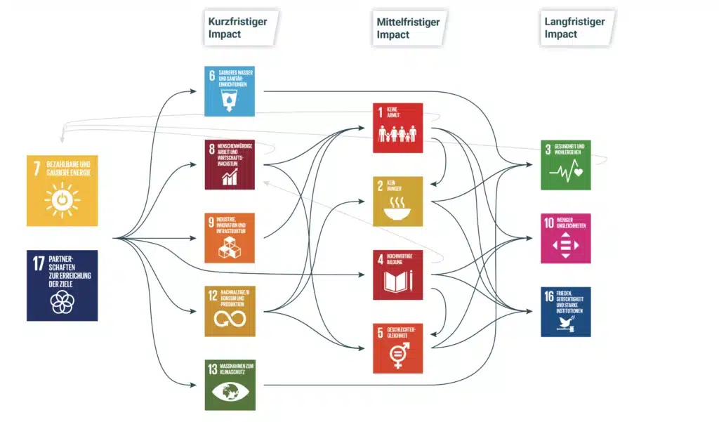 Durch Africa GreenTecs Arbeit entsteht nachhaltiger Impact. (Grafik: Africa GreenTec)